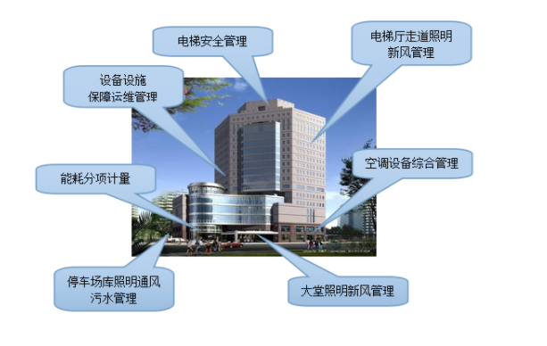 樓宇自控系統(tǒng)在當(dāng)代智能大廈中，有著何種地位？